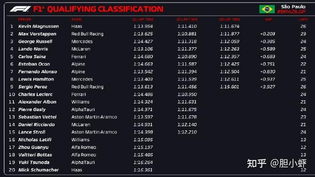 哈斯车队碾压阿斯顿马丁，诺里斯刷新纪录